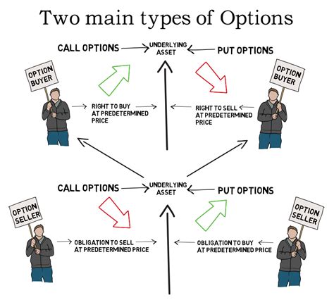 Option Basics Explained - Calls And Puts