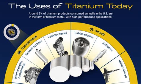 Titanium Uses