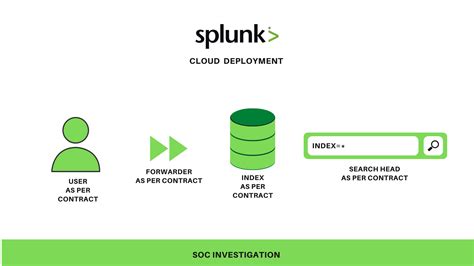 Types of SPLUNK Deployments and Configuration - Security Investigation