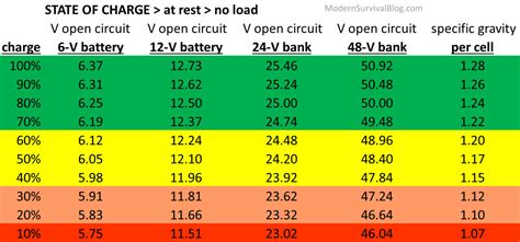 Fully Charged 12 Volt Battery Voltage Chart