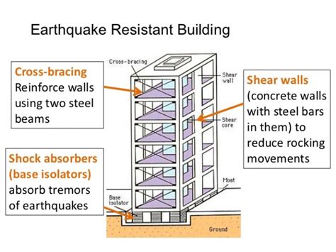 Earthquake Resistant Building