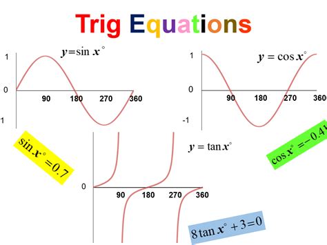 Solving Trig Equations | Teaching Resources