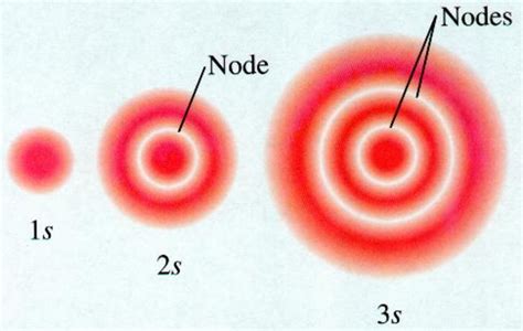 Atomic Orbital Diagram