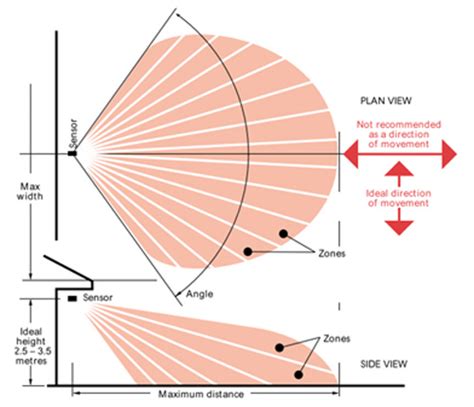 Passive Infrared Sensor (PIR Sensor)