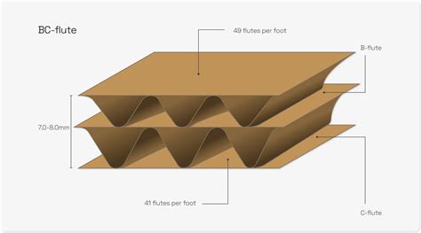 What Are The Major Types Of Flutes Used For Corrugated Boxes ...