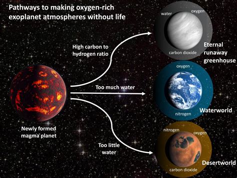 Yes, exoplanets can have oxygen without alien life