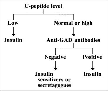 Should anti-glutamic acid decarboxylase antibody levels be determined ...