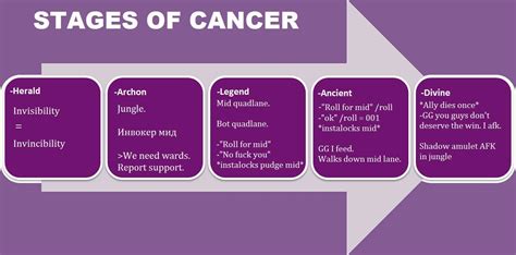 Types Of Cancer Flowchart