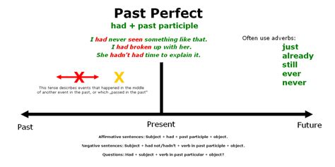 10 Examples Of Past Perfect Tense - Design Talk