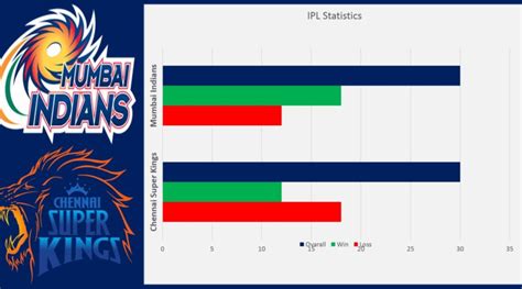 MI vs CSK head to head: आंकड़ो से जानें कौनसी टीम है ज्यादा खतरनाक ...