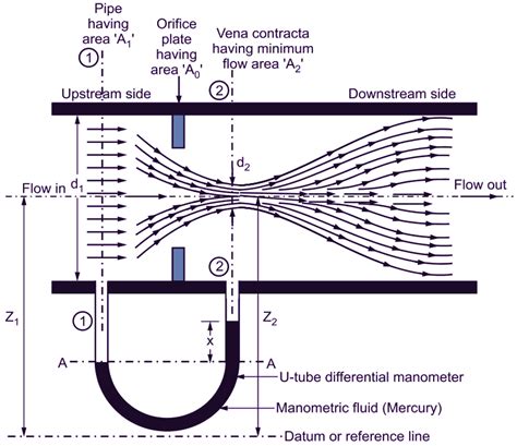 What is Orifice Meter? Working, Construction & Applications ...