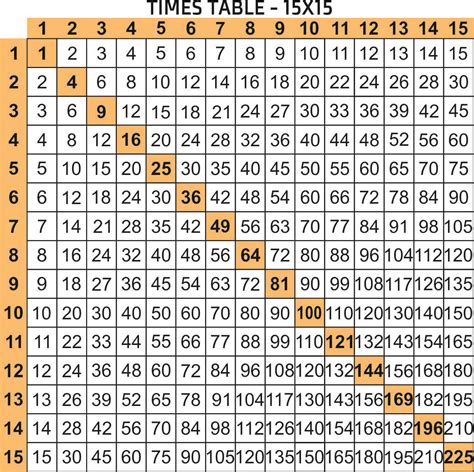 Multiplication Table 1 15 Chart Printable