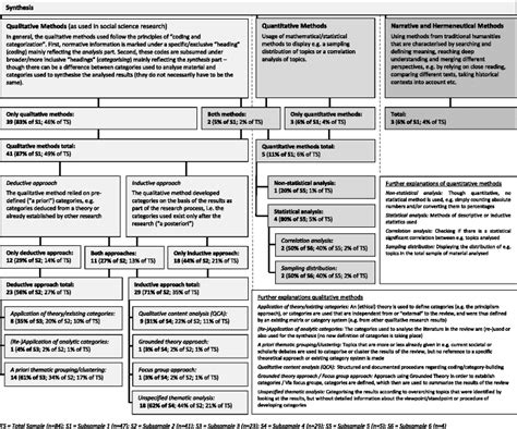 Synthesis methods used in the reviews | Download Scientific Diagram