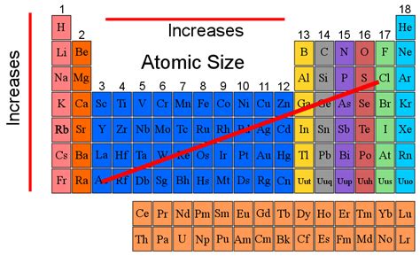 Atomic Radius Study Guide - Inspirit