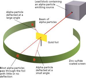 Rutherford's Gold Foil Experiment