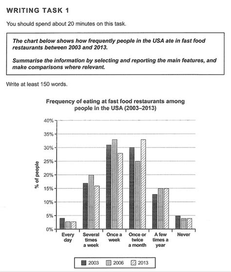 IELTS Bar Chart Writing Task 1 Overview And Tips