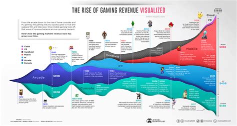 Game Industry Usage and Revenue Statistics 2024 - Helplama.com