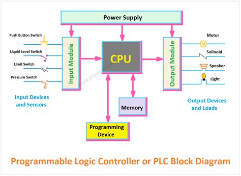 [DIAGRAM] Block Diagram Of Plc - MYDIAGRAM.ONLINE