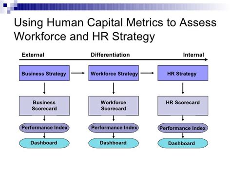 Using Human Capital Metrics