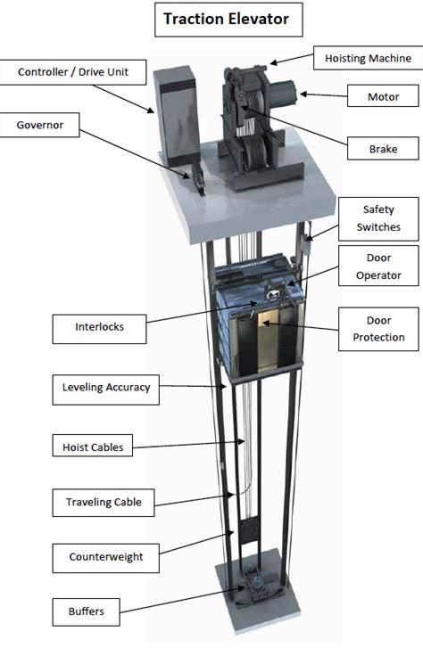 Elevator Maintenance | PEAK Elevator