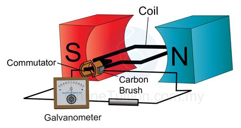 Direct Current Generator | SPM Physics Form 4/Form 5 Revision Notes