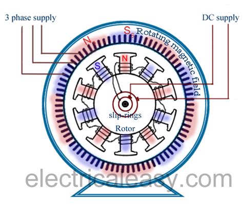 Difference between Synchronous motor and Induction motor ...