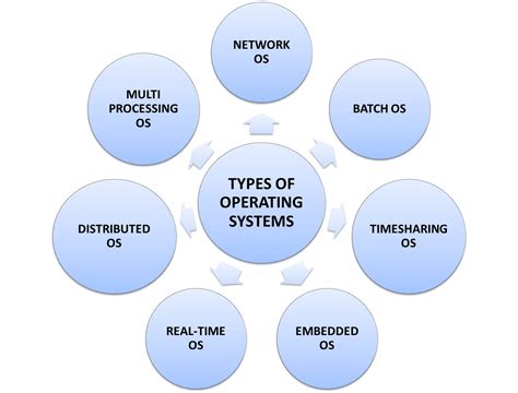 Types of operating systems, their advantages, and disadvantages - Know ...