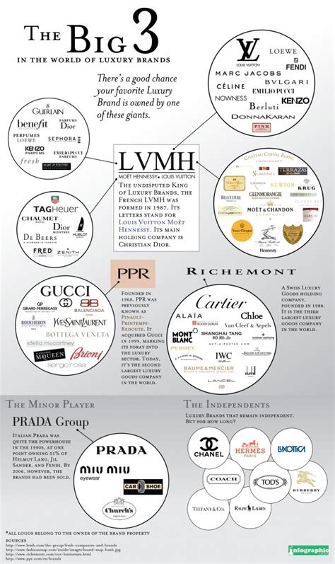 The Big 3 of Luxury Brands