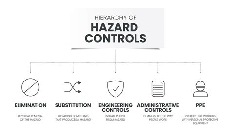 Hierarchy of Hazard Controls infographic template has 5 steps to ...