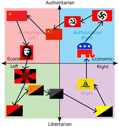 Political ideology/quadrant pipeline : r/PoliticalCompassMemes