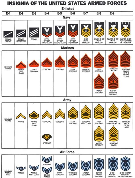 us military stripes - Google Search | Chain of command, Military ranks ...