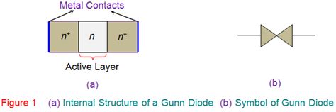 Gunn Diode: Working Principle & Applications | Electrical4U