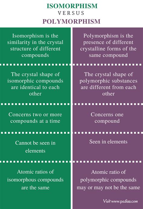 Difference Between Isomorphism and Polymorphism | Definition ...