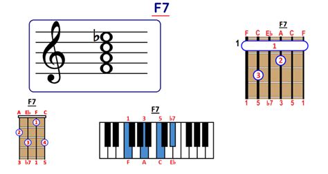 29 How To Play F7 On Ukulele 01/2024 - Ôn Thi HSG