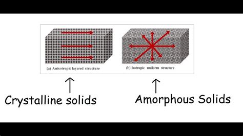 Amorphous and Crystalline solids differences |English| - YouTube