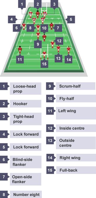 Rugby League Positions