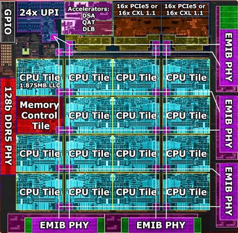 Intel "Sapphire Rapids" Xeon 4-tile MCM Annotated