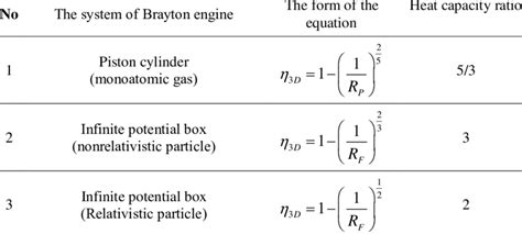 The thermal efficiency equation form depends on the pressure ratio ...