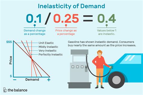 What Is Inelastic Demand?