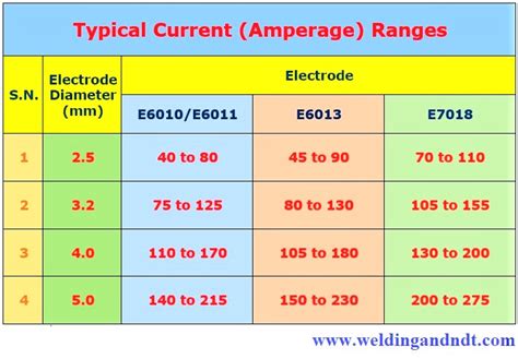 Welding electrodes – Understanding the SMAW electrode symbols | Welding ...