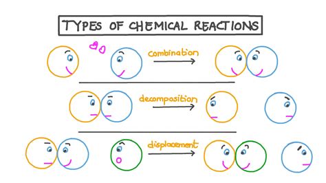 Types Of Chemical Reactions With Examples