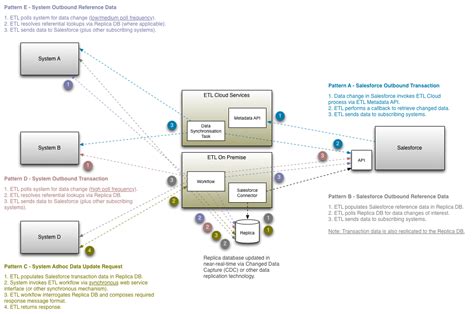 » Integration Architecture Patterns