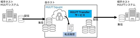 【公式】HULFT Transferサービスの設定