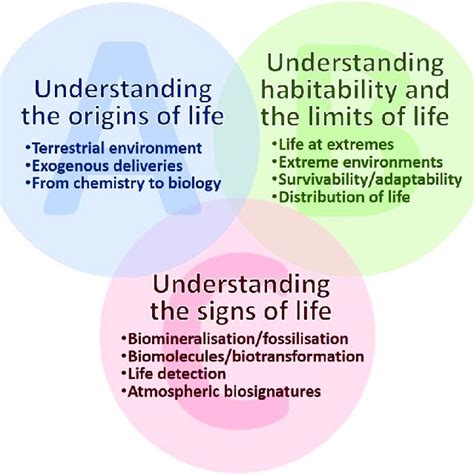 Key astrobiology and astrochemistry topics. As identified in the 2021 ...