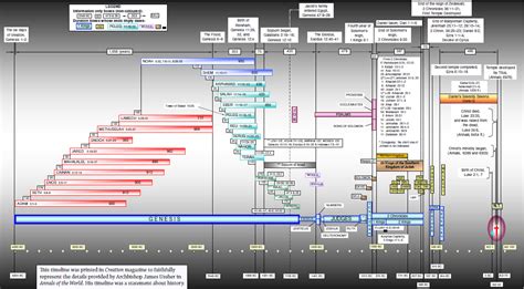 A Timeline (CMI) -based on Archbishop James Ussher' Annals of the World ...