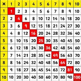 Square Numbers to 12 Worksheets - Free Printable PDF