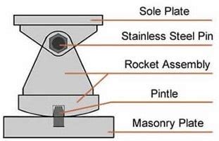 Types of Bridge Bearing