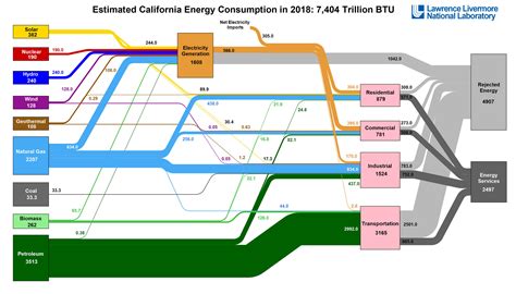 Carbon emissions, energy flow charts for all U.S. states