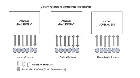 Confederation Government Examples