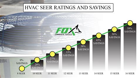 Understanding Your HVAC SEER Rating - Fox Commercial Services